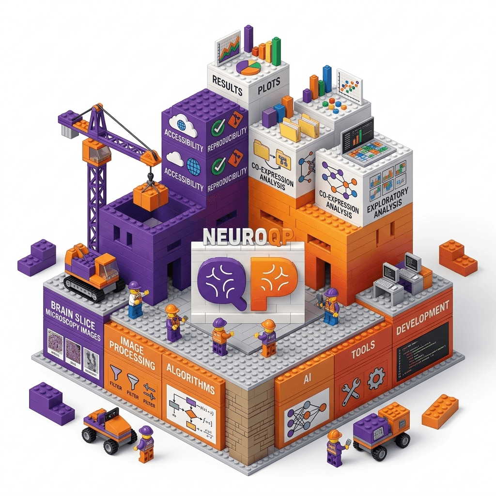Isometric Neuro QP construction scene showing neuroscience image analysis building blocks, including microscopy images, algorithms, co-expression analysis, reproducibility, and results plots