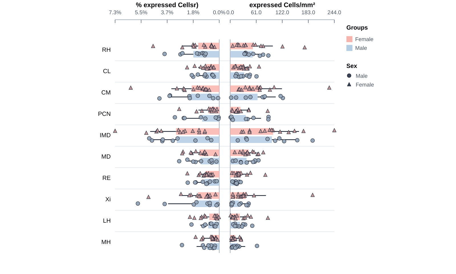 Mirrored plot comparing neuroscience groups