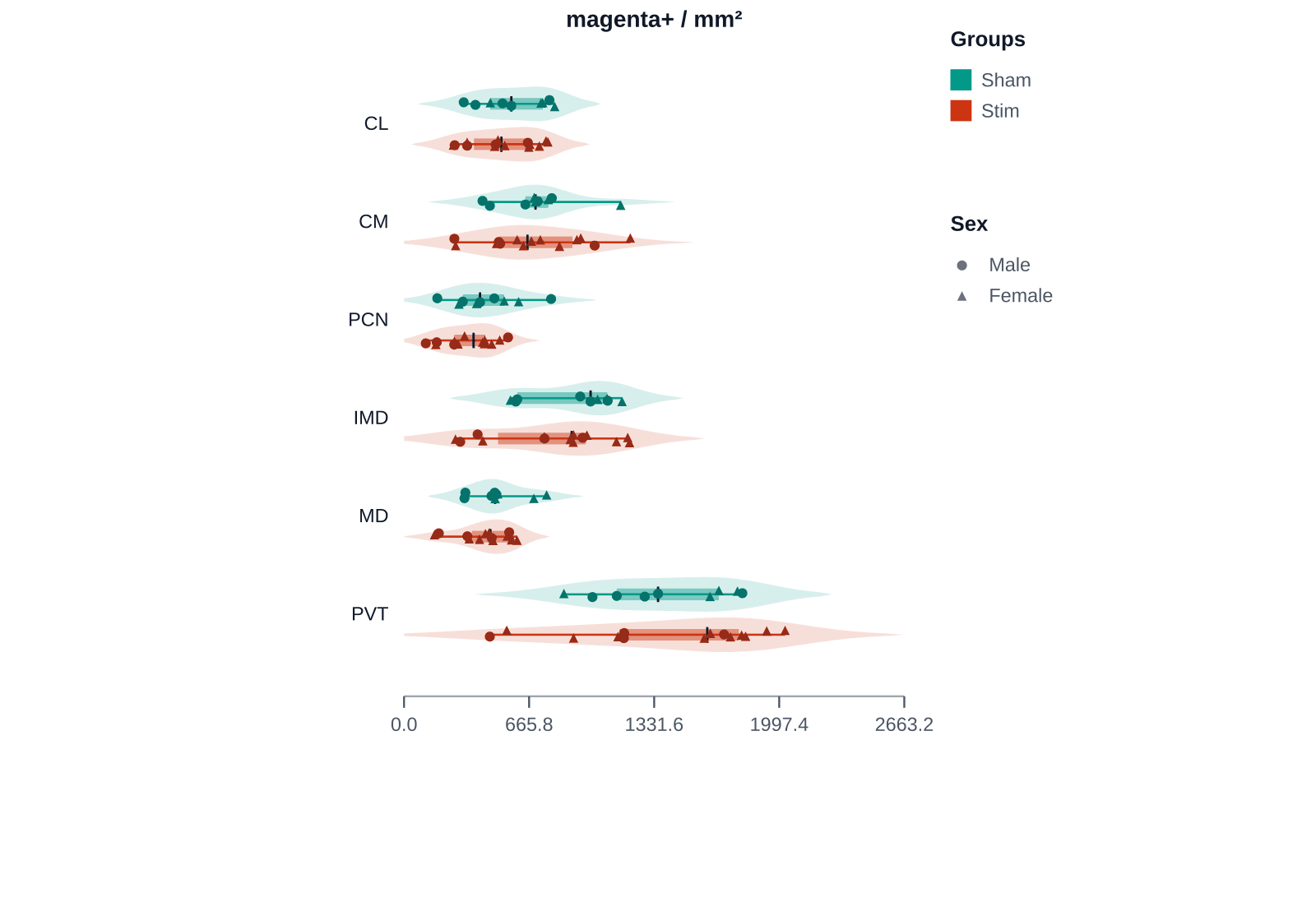 Box and violin plot comparing neuroscience conditions across brain regions