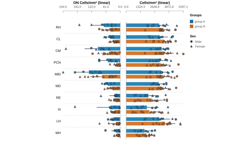 Mirrored regional cell count plot